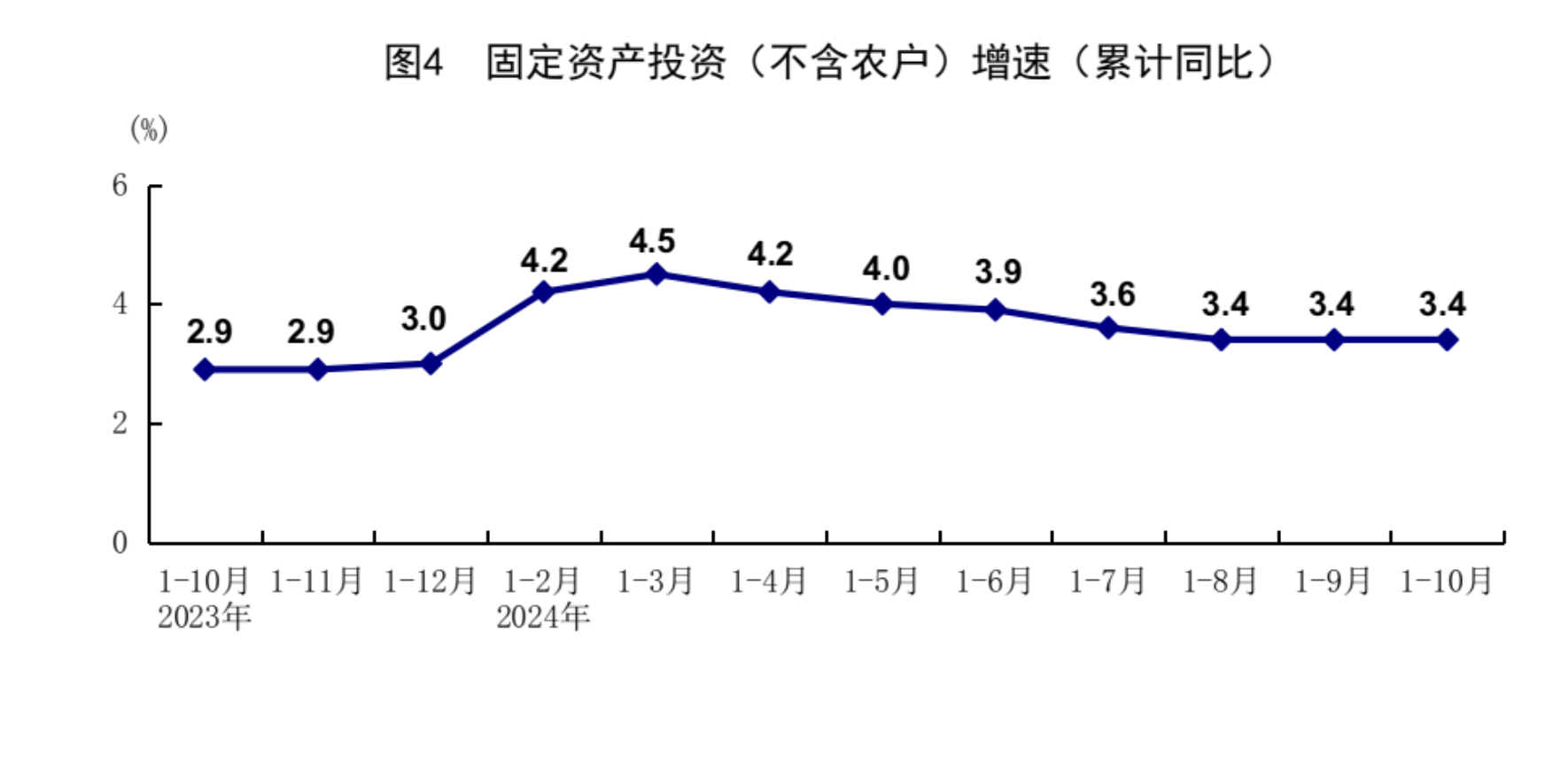 十月經(jīng)濟(jì)脈搏強(qiáng)勁，主要經(jīng)濟(jì)指標(biāo)顯著回升