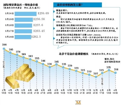 黃金價(jià)格連續(xù)下跌