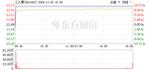 揭秘三六零直線漲停背后的邏輯與策略，股市奇跡深度剖析