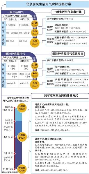 北京上調(diào)非居民用天然氣價格