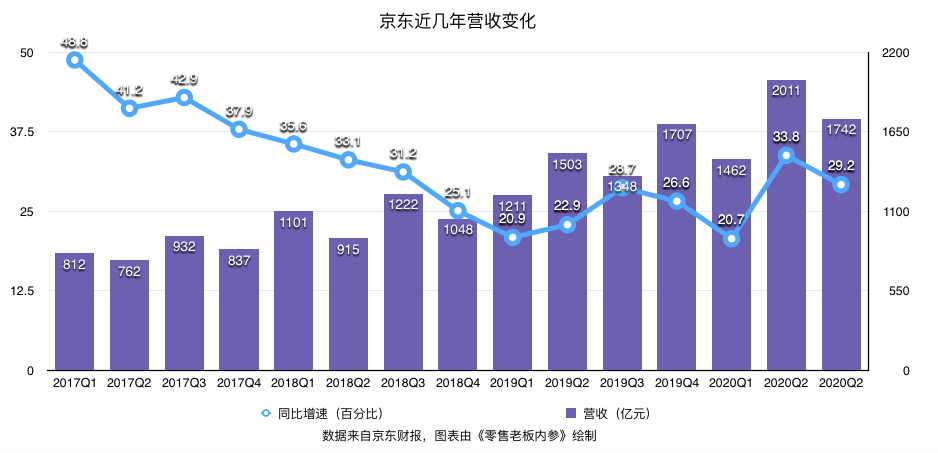 京東集團第三季度收入突破2064億元，強勁業(yè)績展望未來