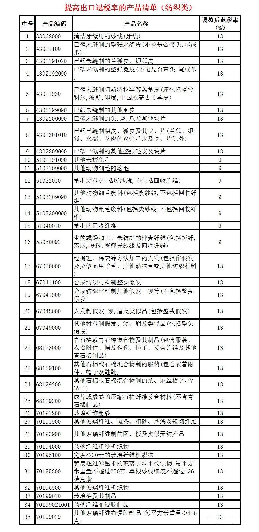 中國下調(diào)209種產(chǎn)品出口退稅