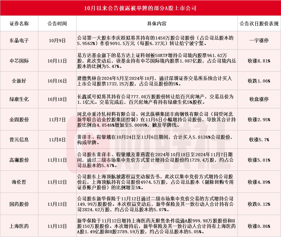 揭秘十月A股公司被舉牌背后的故事，十家公司背后的故事浮出水面