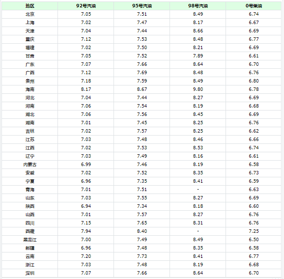 全國(guó)各地929598號(hào)汽油價(jià)調(diào)整