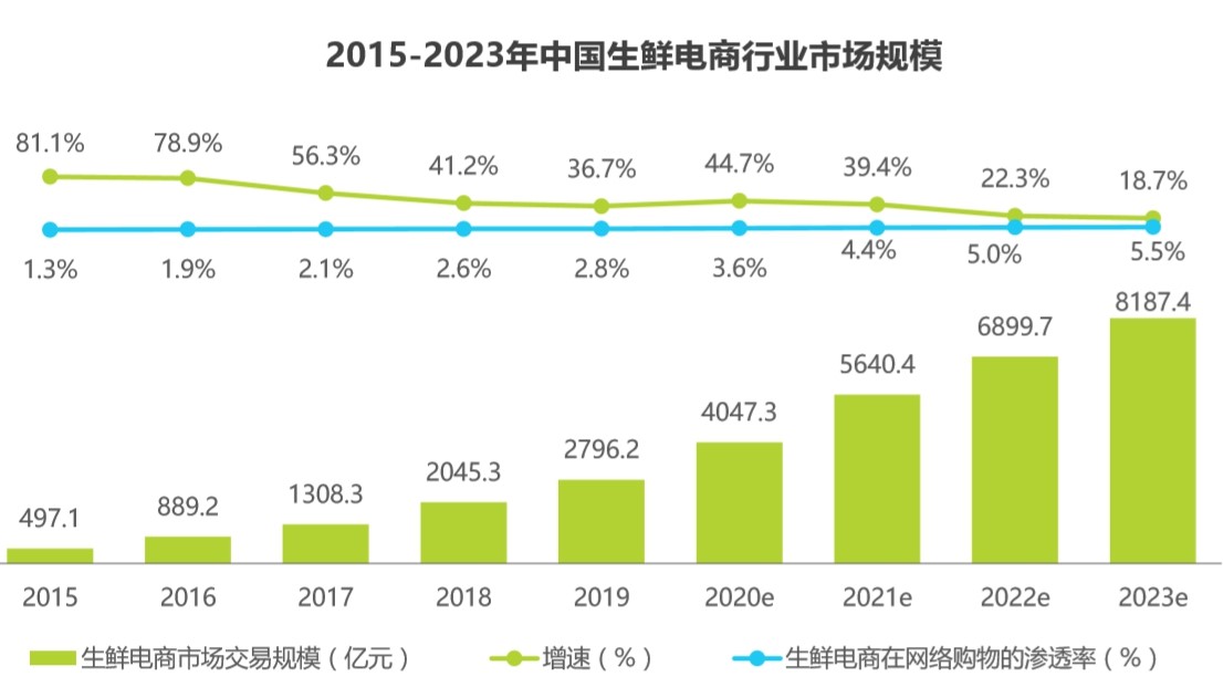 生鮮電商市場(chǎng)競(jìng)爭(zhēng)格局加劇