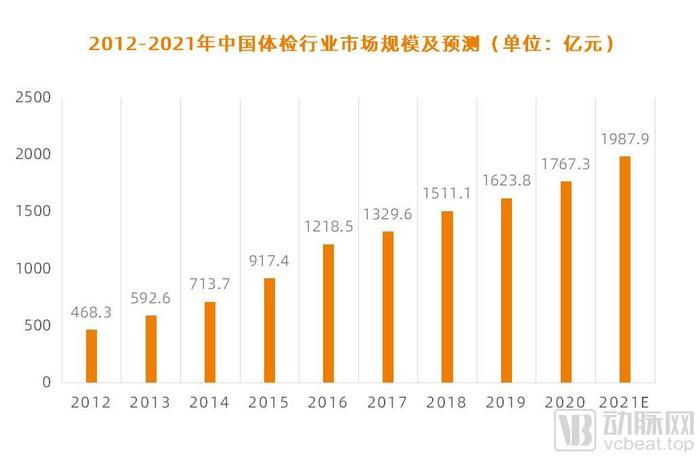 健康體檢行業(yè)發(fā)展趨勢深度探討