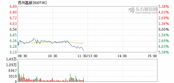 A股蘇州本地股集體走強