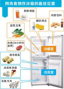 智慧策略，避免冰箱食品交叉污染，保障食品安全