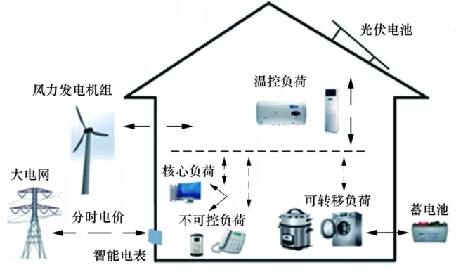 家庭能源管理妙招分享