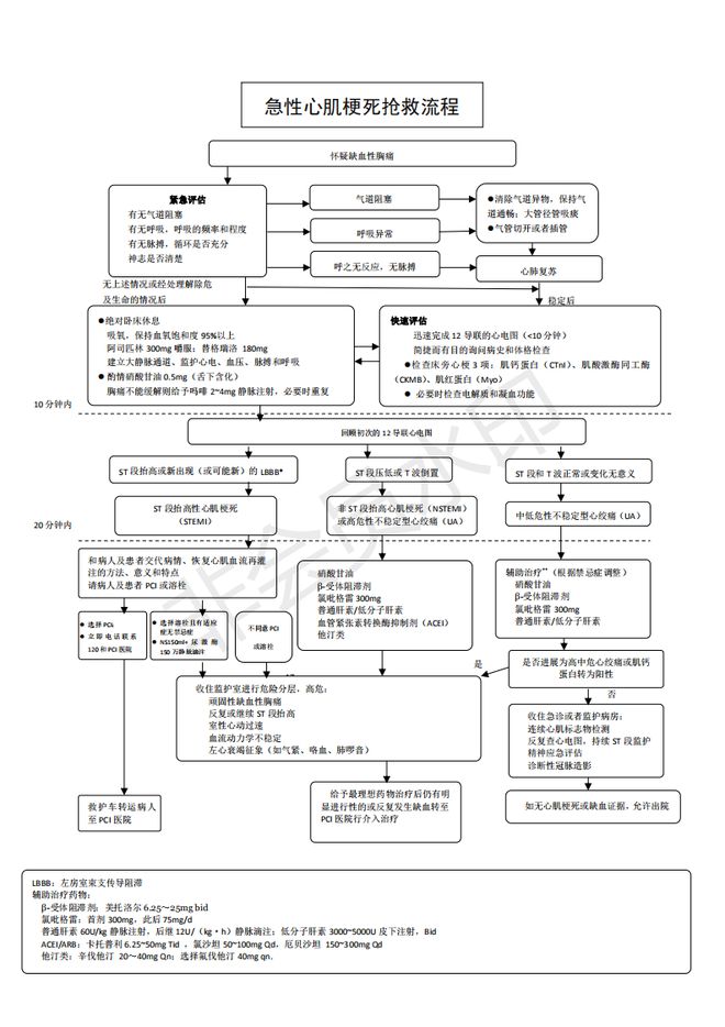 急性呼吸困難急救處理方法指南