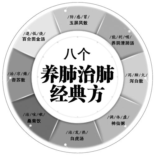 中醫(yī)呼吸系統(tǒng)養(yǎng)生法，調(diào)理呼吸系統(tǒng)的健康之道