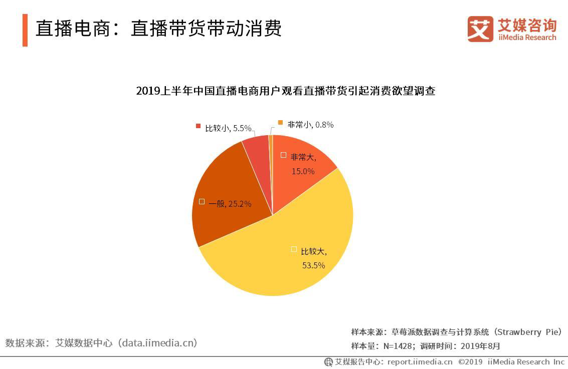 電商直播，消費(fèi)經(jīng)濟(jì)的強(qiáng)勁拉動(dòng)引擎