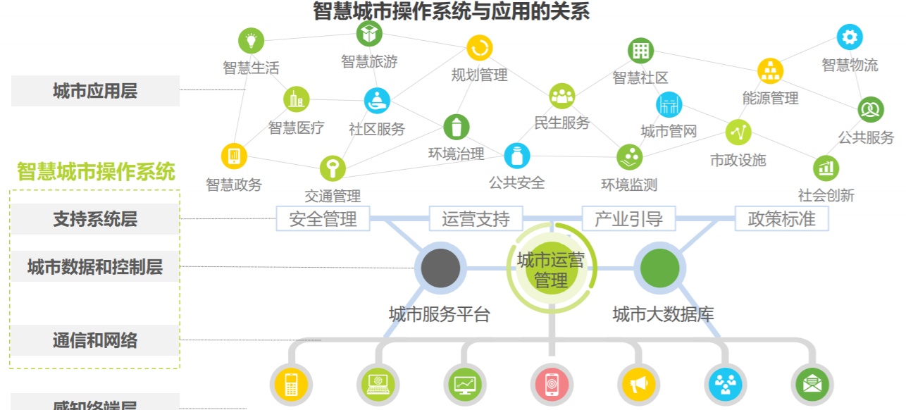 智慧城市，文化娛樂創(chuàng)新孵化生態(tài)的構(gòu)建之道