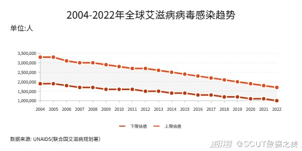 我國(guó)艾滋病整體疫情低流行