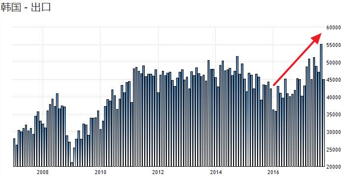 韓國(guó)半導(dǎo)體出口增長(zhǎng)勢(shì)頭強(qiáng)勁，11月數(shù)據(jù)展現(xiàn)強(qiáng)勢(shì)增長(zhǎng)