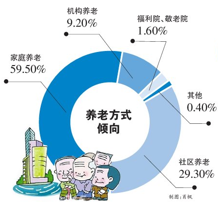 社區(qū)養(yǎng)老服務(wù)模式備受關(guān)注