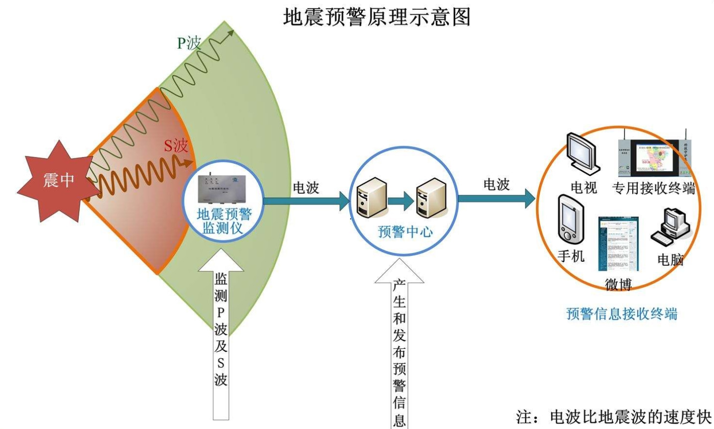 地震預(yù)警系統(tǒng)建設(shè)，守護(hù)更廣區(qū)域的生命安全