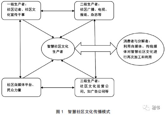 智能技術(shù)優(yōu)化傳統(tǒng)文化社區(qū)傳播模式探究