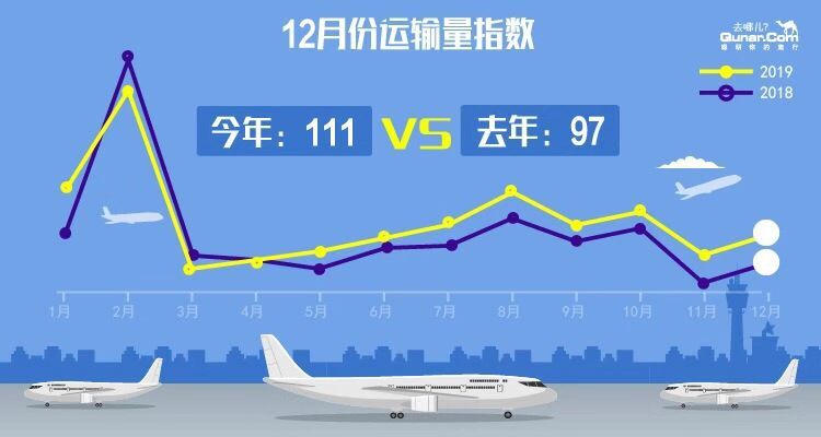 航空市場回暖