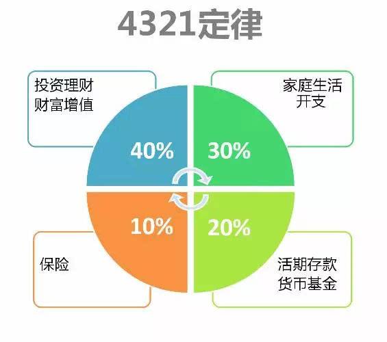 家庭理財指南，收入與支出比例的最佳分配策略