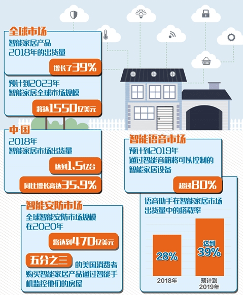 智能設(shè)備助力家庭安全防盜升級