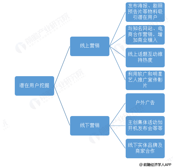 數字娛樂行業(yè)如何挖掘用戶潛在需求,創(chuàng)新鏈條流程優(yōu)化案_精英版85.13.07