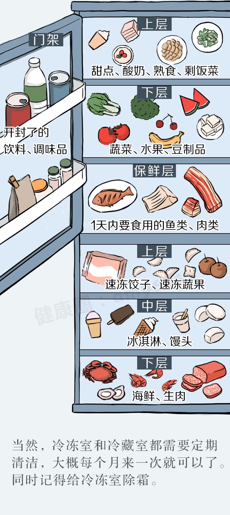 冷藏儲(chǔ)存時(shí)不同食品如何分類