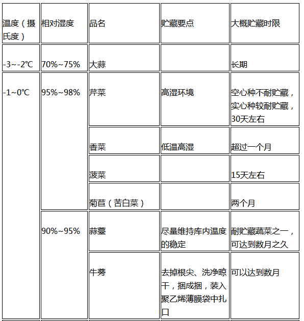 蔬菜儲(chǔ)存時(shí)的最佳濕度范圍