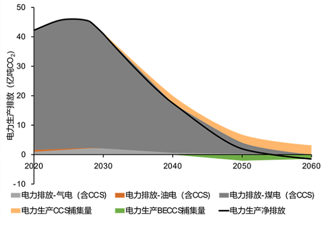 用天然氣替代電力，減少碳排放,體系化管理變革思路_鏈接新生69.10.33