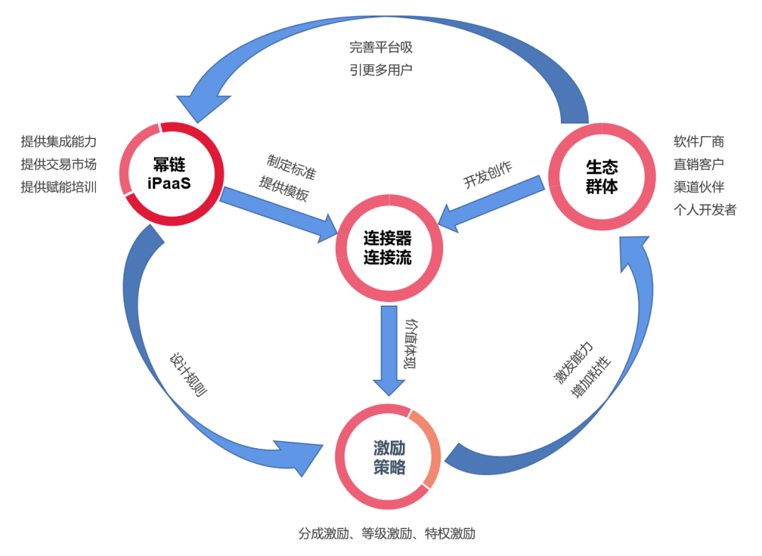 共享經(jīng)濟的商業(yè)生態(tài)系統(tǒng)構(gòu)建策略