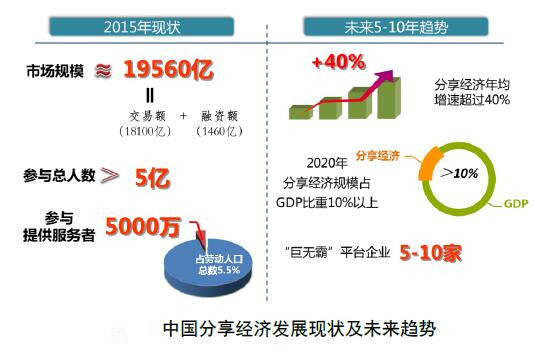 共享經濟如何實現社會價值最大化,數據全面分析智能引領_創(chuàng)新版19.75.02