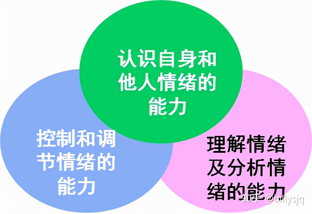 情緒調(diào)節(jié)訓練對提高情緒管理有何幫助